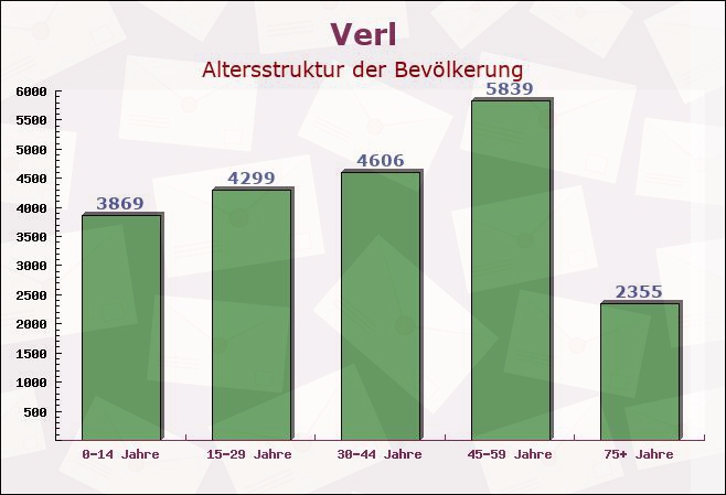 Verl, Nordrhein-Westfalen - Altersstruktur der Bevölkerung