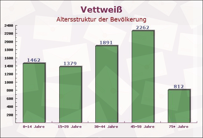 Vettweiß, Nordrhein-Westfalen - Altersstruktur der Bevölkerung