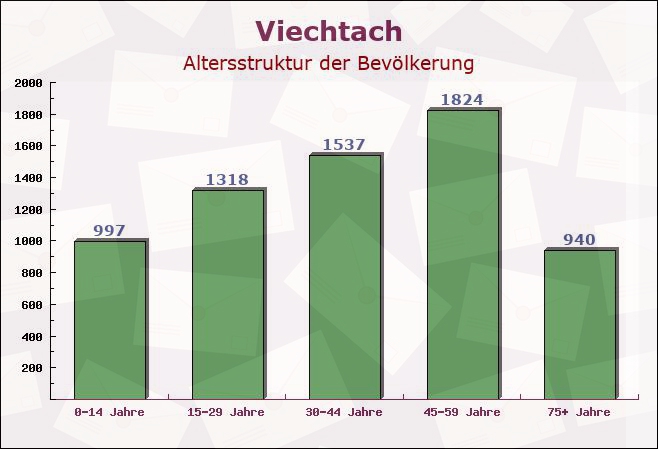 Viechtach, Bayern - Altersstruktur der Bevölkerung