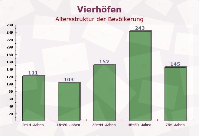 Vierhöfen, Niedersachsen - Altersstruktur der Bevölkerung