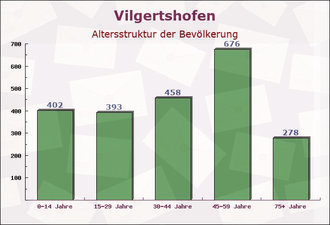 Vilgertshofen, Bayern - Altersstruktur der Bevölkerung