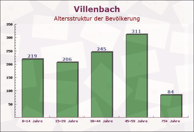 Villenbach, Bayern - Altersstruktur der Bevölkerung