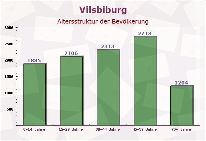 Vilsbiburg, Bayern - Altersstruktur der Bevölkerung