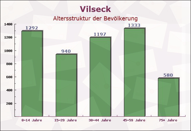 Vilseck, Bayern - Altersstruktur der Bevölkerung