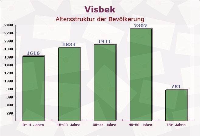 Visbek, Niedersachsen - Altersstruktur der Bevölkerung