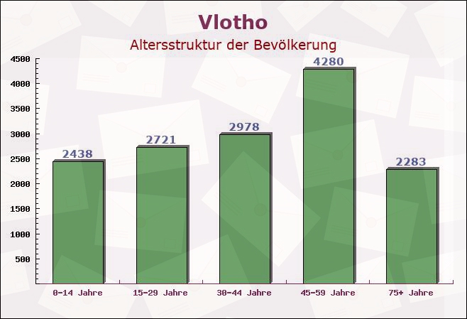 Vlotho, Nordrhein-Westfalen - Altersstruktur der Bevölkerung