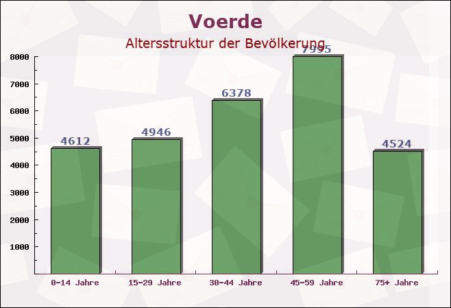 Voerde, Nordrhein-Westfalen - Altersstruktur der Bevölkerung