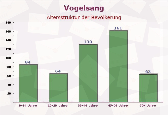 Vogelsang, Brandenburg - Altersstruktur der Bevölkerung