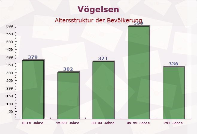 Vögelsen, Niedersachsen - Altersstruktur der Bevölkerung