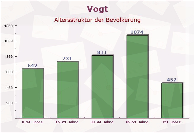 Vogt, Baden-Württemberg - Altersstruktur der Bevölkerung