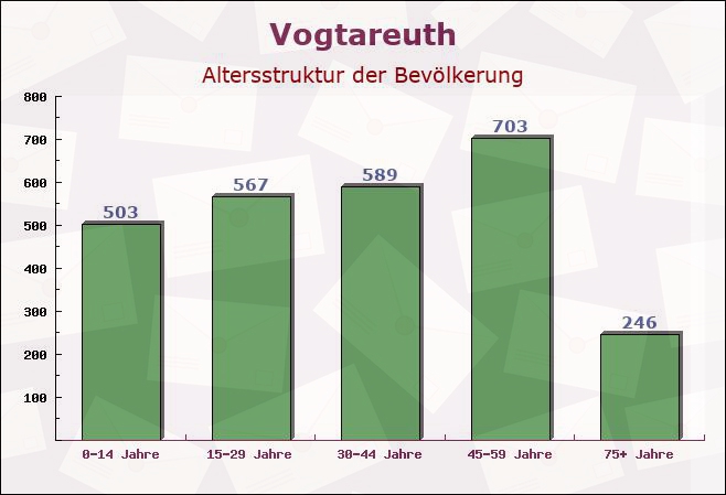 Vogtareuth, Bayern - Altersstruktur der Bevölkerung