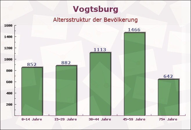 Vogtsburg, Baden-Württemberg - Altersstruktur der Bevölkerung