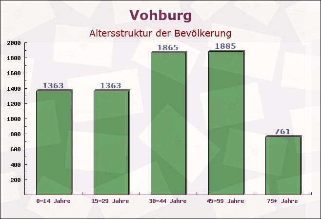 Vohburg, Bayern - Altersstruktur der Bevölkerung