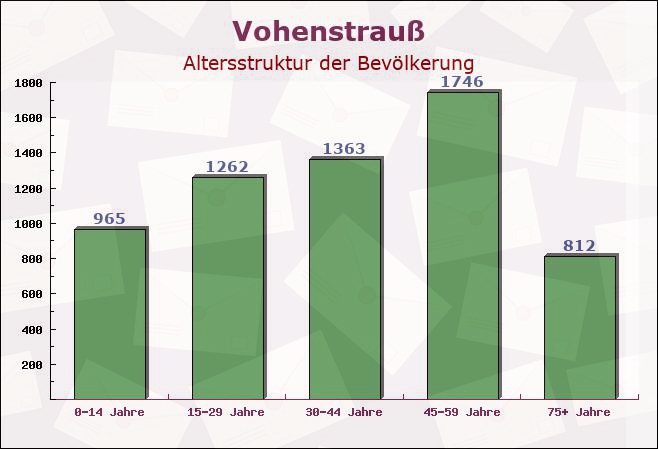 Vohenstrauß, Bayern - Altersstruktur der Bevölkerung