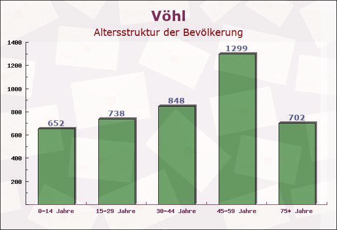 Vöhl, Hessen - Altersstruktur der Bevölkerung