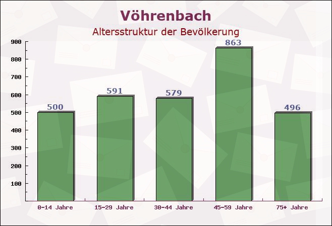 Vöhrenbach, Baden-Württemberg - Altersstruktur der Bevölkerung