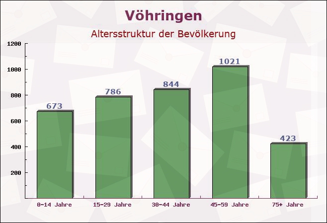 Vöhringen, Baden-Württemberg - Altersstruktur der Bevölkerung