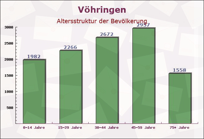 Vöhringen, Bayern - Altersstruktur der Bevölkerung