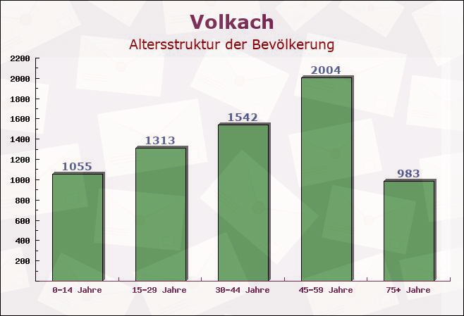 Volkach, Bayern - Altersstruktur der Bevölkerung