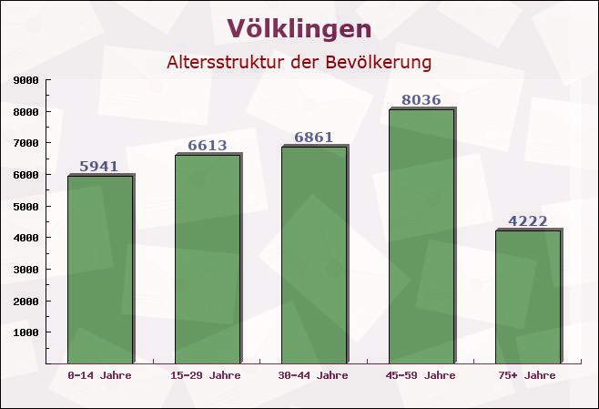 Völklingen, Saarland - Altersstruktur der Bevölkerung