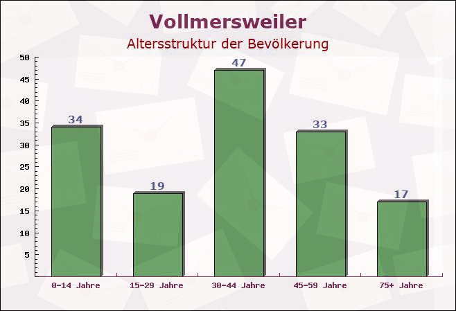 Vollmersweiler, Rheinland-Pfalz - Altersstruktur der Bevölkerung