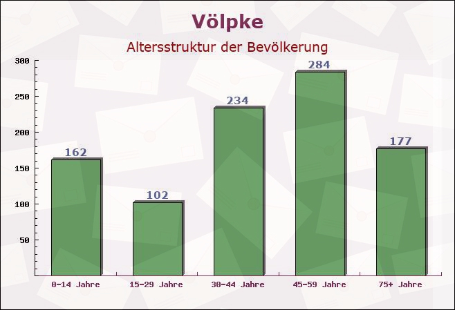 Völpke, Sachsen-Anhalt - Altersstruktur der Bevölkerung