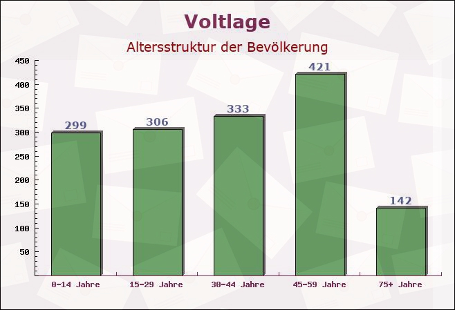 Voltlage, Niedersachsen - Altersstruktur der Bevölkerung