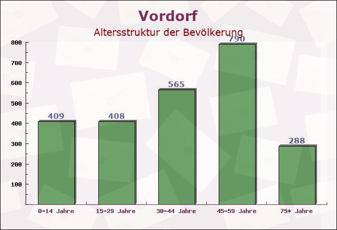 Vordorf, Niedersachsen - Altersstruktur der Bevölkerung