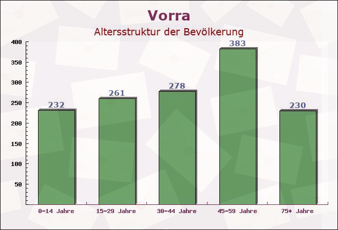 Vorra, Bayern - Altersstruktur der Bevölkerung