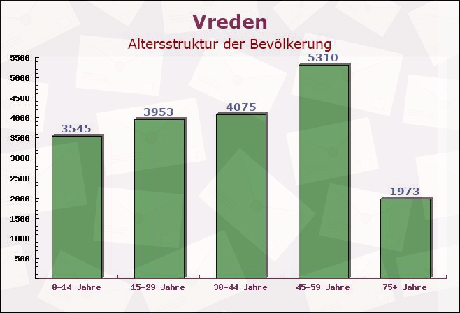 Vreden, Nordrhein-Westfalen - Altersstruktur der Bevölkerung