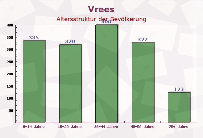 Vrees, Niedersachsen - Altersstruktur der Bevölkerung