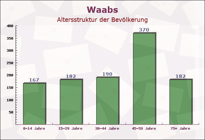 Waabs, Schleswig-Holstein - Altersstruktur der Bevölkerung