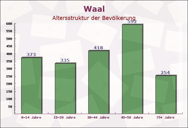 Waal, Bayern - Altersstruktur der Bevölkerung