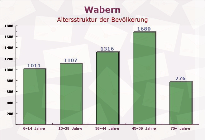 Wabern, Hessen - Altersstruktur der Bevölkerung