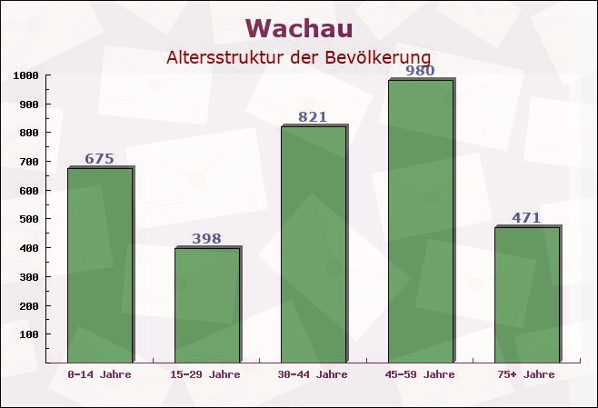 Wachau, Sachsen - Altersstruktur der Bevölkerung