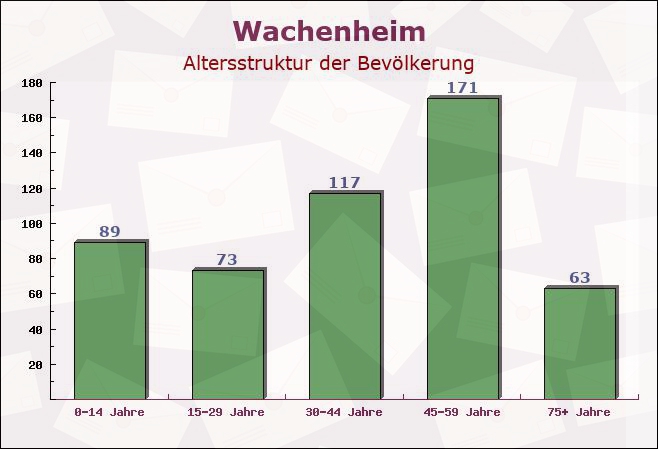 Wachenheim, Rheinland-Pfalz - Altersstruktur der Bevölkerung