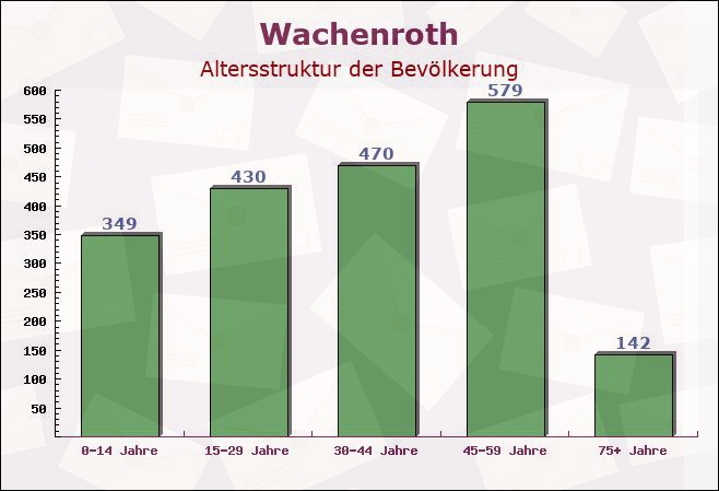 Wachenroth, Bayern - Altersstruktur der Bevölkerung