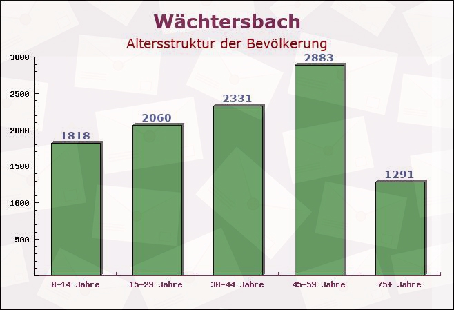 Wächtersbach, Hessen - Altersstruktur der Bevölkerung