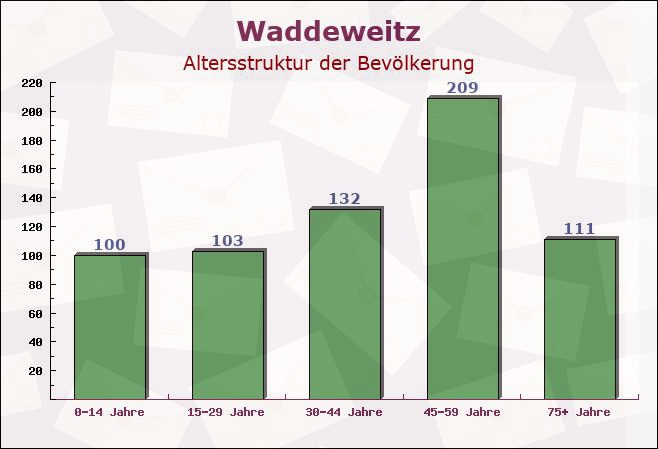 Waddeweitz, Niedersachsen - Altersstruktur der Bevölkerung