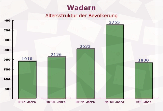 Wadern, Saarland - Altersstruktur der Bevölkerung