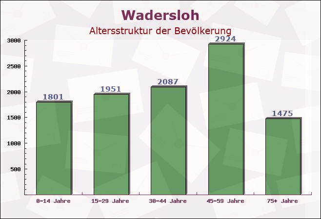 Wadersloh, Nordrhein-Westfalen - Altersstruktur der Bevölkerung