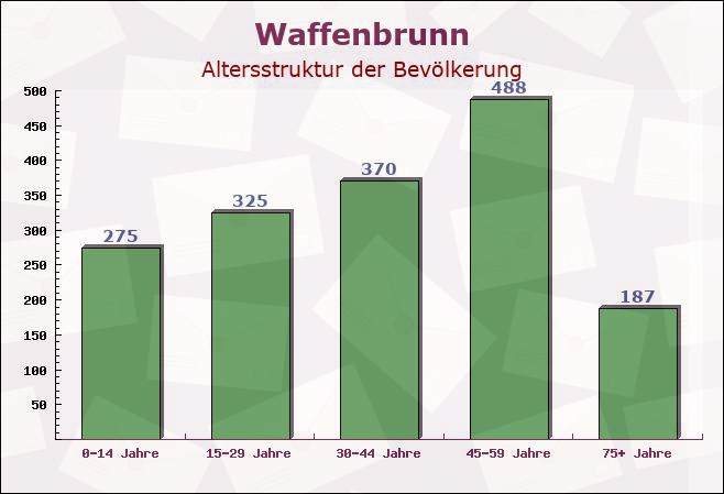 Waffenbrunn, Bayern - Altersstruktur der Bevölkerung