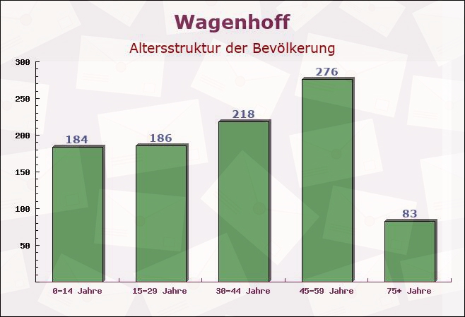 Wagenhoff, Niedersachsen - Altersstruktur der Bevölkerung