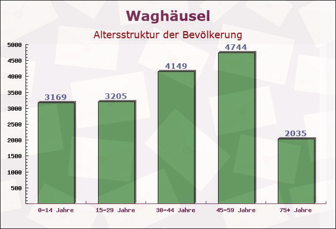 Waghäusel, Baden-Württemberg - Altersstruktur der Bevölkerung