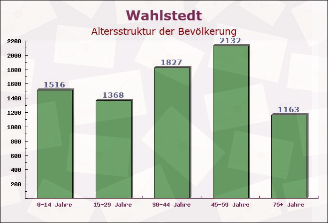 Wahlstedt, Schleswig-Holstein - Altersstruktur der Bevölkerung