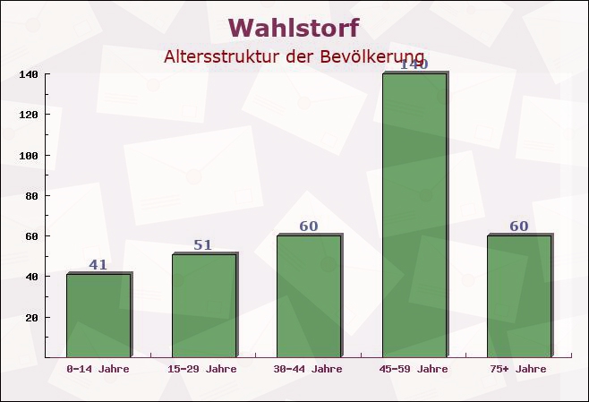 Wahlstorf, Mecklenburg-Vorpommern - Altersstruktur der Bevölkerung