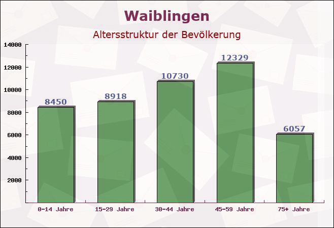 Waiblingen, Baden-Württemberg - Altersstruktur der Bevölkerung
