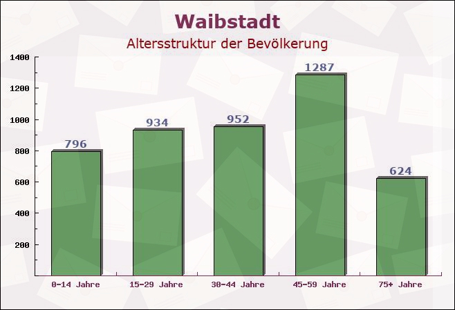 Waibstadt, Baden-Württemberg - Altersstruktur der Bevölkerung