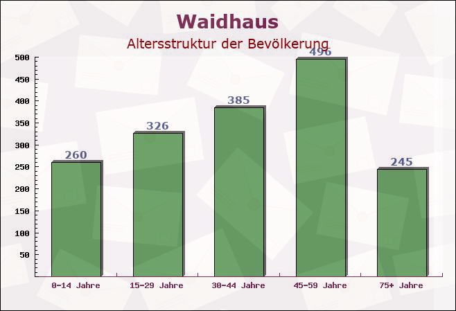 Waidhaus, Bayern - Altersstruktur der Bevölkerung