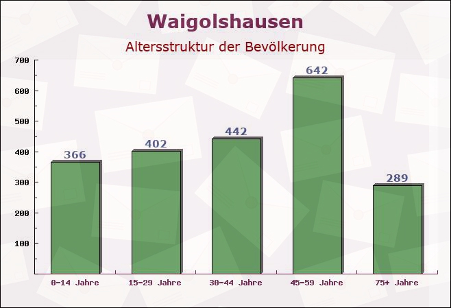 Waigolshausen, Bayern - Altersstruktur der Bevölkerung